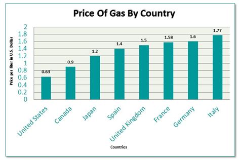 us gasoline price per liter.